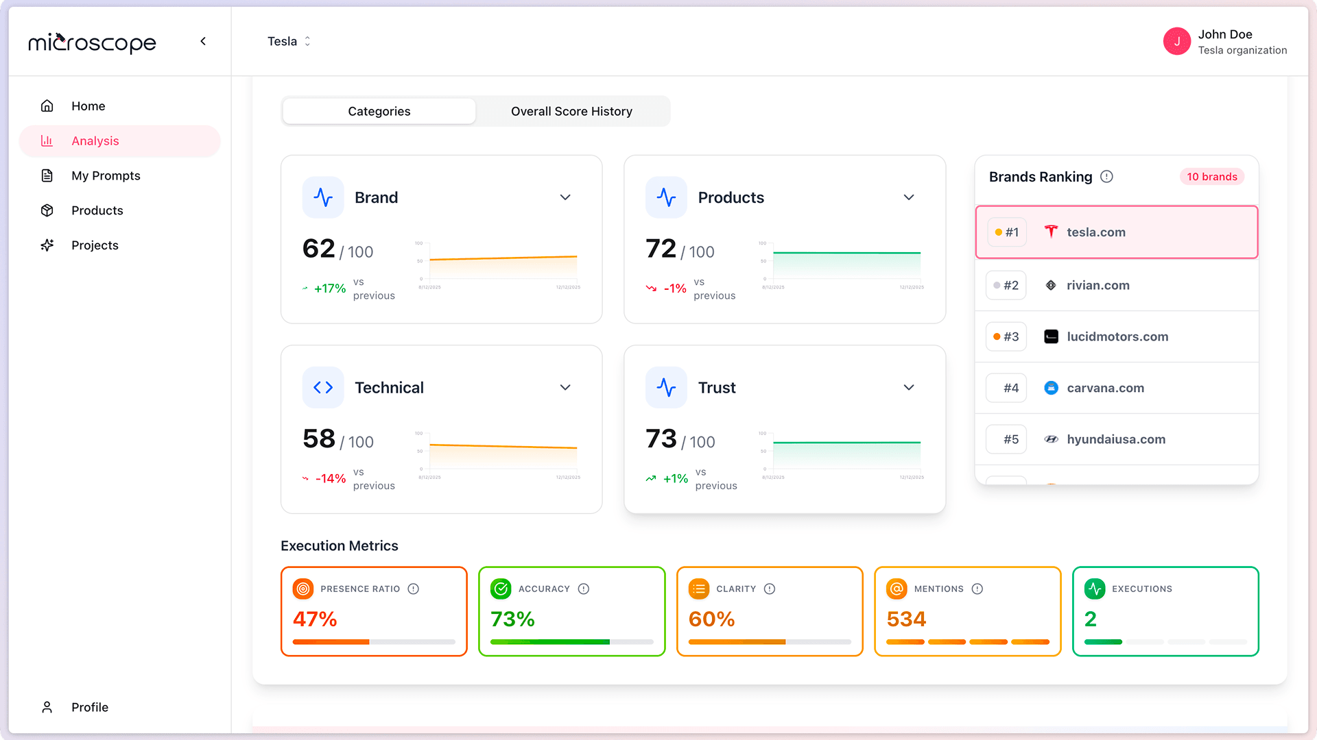 Features dashboard showing Brand, Product, Technical, and Trust categories